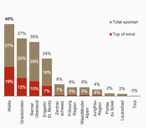 Notoriété spontanée des régions touristiques de montagne en Suisse.